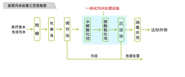 医院污水处理设备