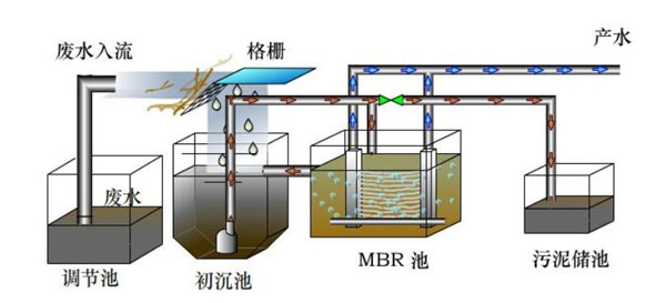 一体化污水处理设备