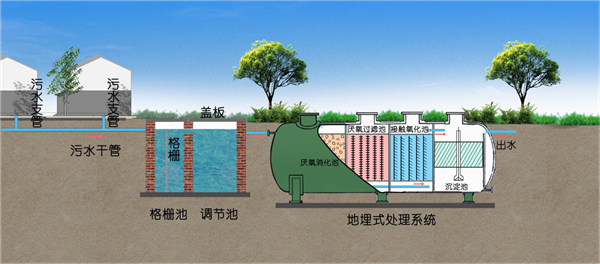 一体化生活污水处理设备